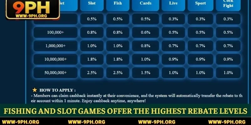 Fishing and slot games offer the highest rebate levels